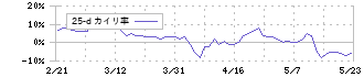 新日本製薬(4931)の乖離率(25日)