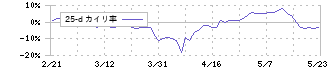 アルマード(4932)の乖離率(25日)