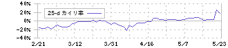 リベルタ(4935)の乖離率(25日)