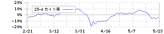 アクシージア(4936)の乖離率(25日)