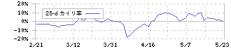 Ｗａｑｏｏ(4937)の乖離率(25日)