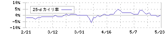 エステー(4951)の乖離率(25日)