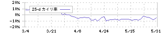 コニシ(4956)の乖離率(25日)