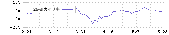 コニシ(4956)の乖離率(25日)