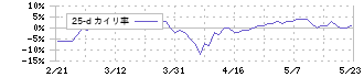 長谷川香料(4958)の乖離率(25日)