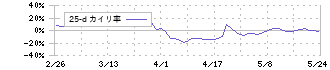 ケミプロ化成(4960)の乖離率(25日)