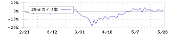 上村工業(4966)の乖離率(25日)