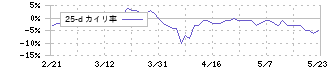 小林製薬(4967)の乖離率(25日)