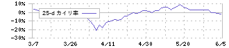 荒川化学工業(4968)の乖離率(25日)