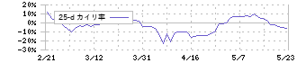 東洋合成工業(4970)の乖離率(25日)
