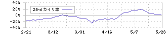 メック(4971)の乖離率(25日)