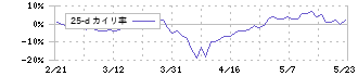 綜研化学(4972)の乖離率(25日)