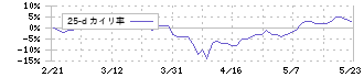 日本高純度化学(4973)の乖離率(25日)