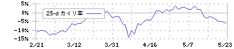 タカラバイオ(4974)の乖離率(25日)