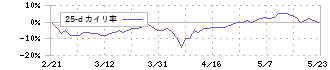 ＪＣＵ(4975)の乖離率(25日)