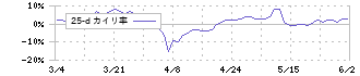 新田ゼラチン(4977)の乖離率(25日)