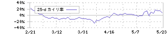 リプロセル(4978)の乖離率(25日)