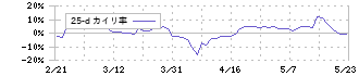 ＯＡＴアグリオ(4979)の乖離率(25日)