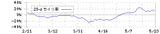 デクセリアルズ(4980)の乖離率(25日)