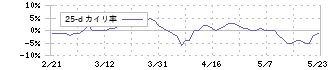 アース製薬(4985)の乖離率(25日)