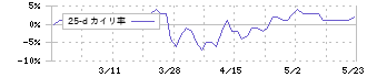 昭和化学工業(4990)の乖離率(25日)