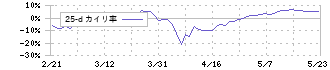 北興化学工業(4992)の乖離率(25日)