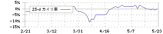 大成ラミックグループ(4994)の乖離率(25日)