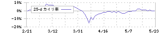 クミアイ化学工業(4996)の乖離率(25日)