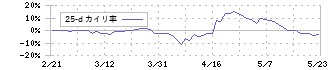 日本農薬(4997)の乖離率(25日)