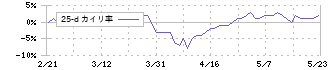 フマキラー(4998)の乖離率(25日)