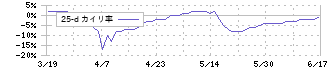 富士興産(5009)の乖離率(25日)