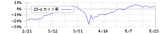 日本精蝋(5010)の乖離率(25日)