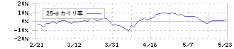 ニチレキ(5011)の乖離率(25日)