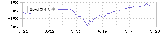 ユシロ化学工業(5013)の乖離率(25日)