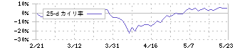 富士石油(5017)の乖離率(25日)