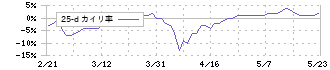 ＭＯＲＥＳＣＯ(5018)の乖離率(25日)