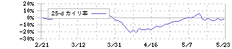 出光興産(5019)の乖離率(25日)