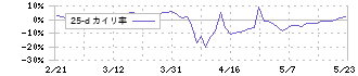 マーキュリーリアルテックイノベーター(5025)の乖離率(25日)