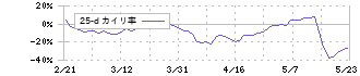 ＡｎｙＭｉｎｄ　Ｇｒｏｕｐ(5027)の乖離率(25日)