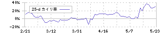 サークレイス(5029)の乖離率(25日)