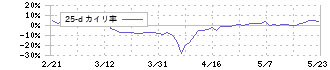 モイ(5031)の乖離率(25日)