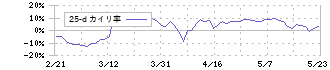 ＡＮＹＣＯＬＯＲ(5032)の乖離率(25日)