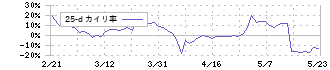 ヌーラボ(5033)の乖離率(25日)