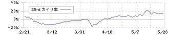 ｕｎｅｒｒｙ(5034)の乖離率(25日)