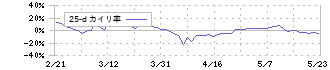 ＨＯＵＳＥＩ(5035)の乖離率(25日)