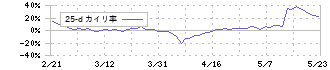日本ビジネスシステムズ(5036)の乖離率(25日)