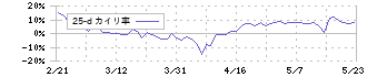 ｅＷｅＬＬ(5038)の乖離率(25日)