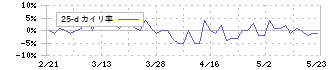 キットアライブ(5039)の乖離率(25日)