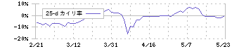 ドラフト(5070)の乖離率(25日)