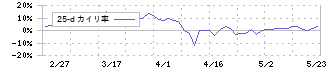 アップコン(5075)の乖離率(25日)